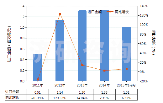 2011-2015年9月中國(guó)硫酸鎂(HS28332100)進(jìn)口總額及增速統(tǒng)計(jì)